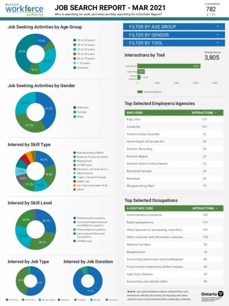 21-03 DWA Job Search Report - Durham Workforce Authority