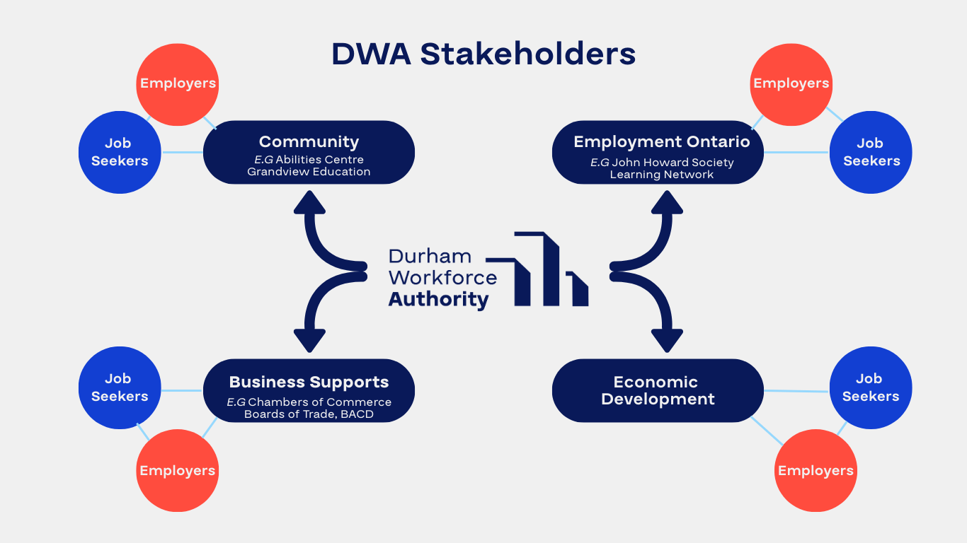 A diagram illustrating DWA stakeholders, including Employers, Job Seekers, and various organizations such as Employment Ontario, EG Abilities Centre, Grandview Education, E.G John Howard Society, Learning Network Durham Workforce Authority, Chambers of Commerce, Boards of Trade, and BACD. The structure visually connects these entities to emphasize their roles in the employment community.